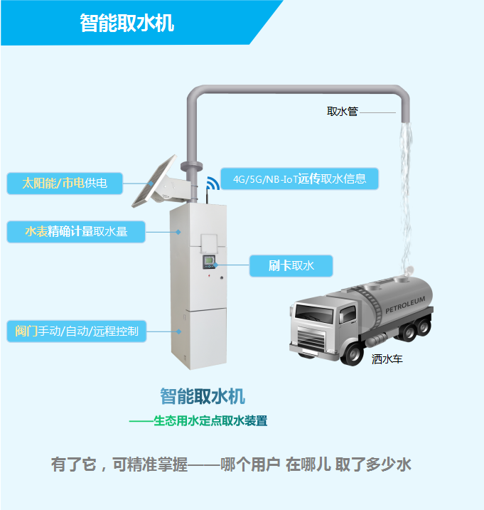 智能取水機(jī)——生態(tài)用水定點(diǎn)取水裝置，有了它，可精準(zhǔn)掌握——哪個用戶，在哪兒，取了多少水