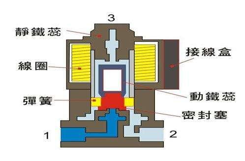 電磁閥能否持續(xù)通電工作太久？會有什么影響？